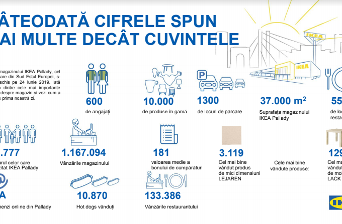 Vanzarile IKEA Pallady din ziua deschiderii oficiale